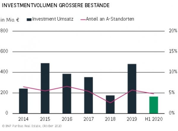 Investmentvolumen größere Bestände Köln H1 2020