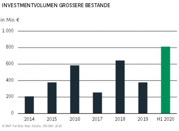 Investmentvolumen größere Bestände Leipzig H1 2020