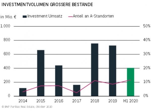 Investmentvolumen größere Bestände München H1 2020