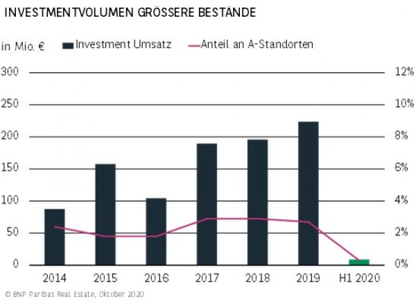 Investmentvolumen größere Bestände Stuttgart H1 2020
