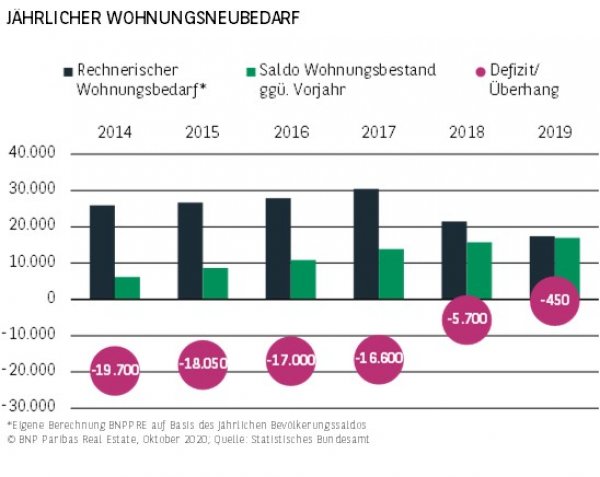 Jährlicher Wohnungsneubedarf Berlin H1 2020