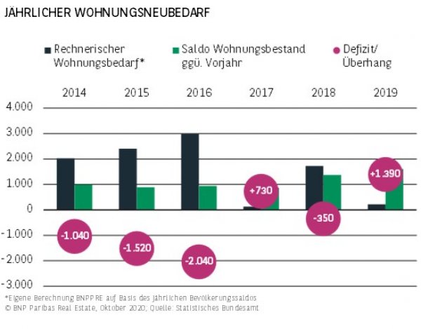 Jährlicher Wohnungsneubedarf Dortmund H1 2020