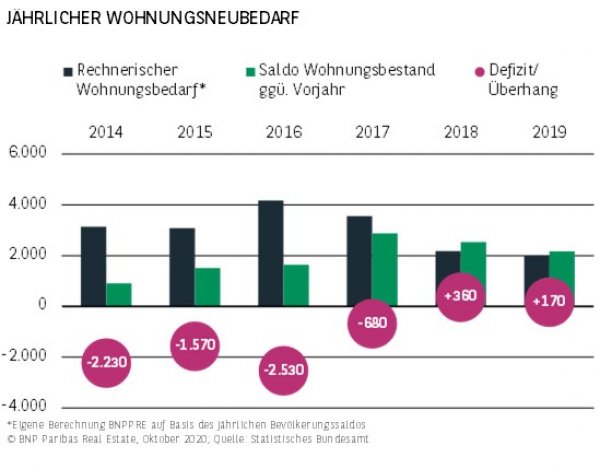 Jährlicher Wohnungsneubedarf Dresden H1 2020