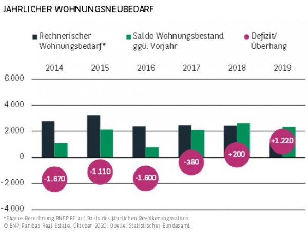 Jährlicher Wohnungsneubedarf Düsseldorf H1 2020