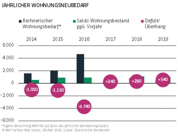Jährlicher Wohnungsneubedarf Essen H1 2020