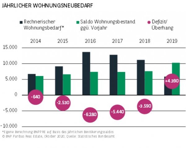 Jährlicher Wohnungsneubedarf Hamburg H1 2020