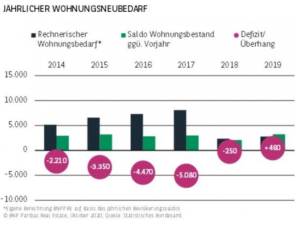Jährlicher Wohnungsneubedarf Köln H1 2020