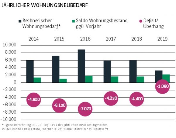 Jährlicher Wohnungsneubedarf Leipzig H1 2020