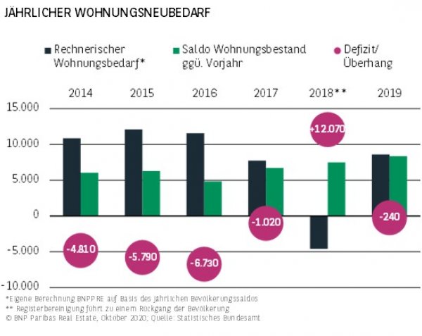 Jährlicher Wohnungsneubedarf München H1 2020