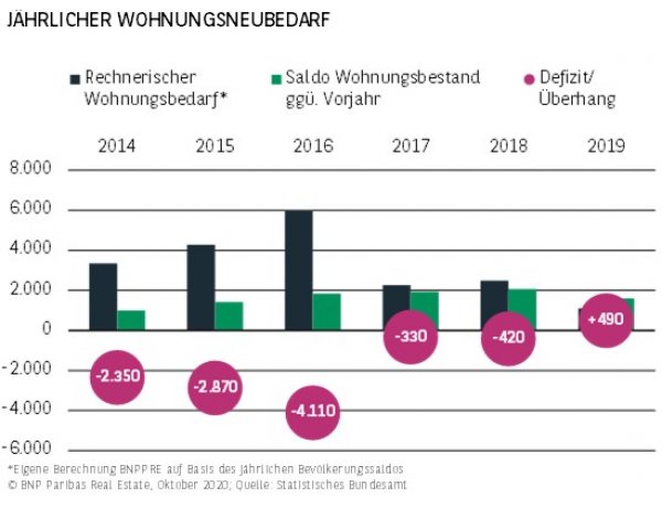 Jährlicher Wohnungsbedarf Stuttgart H1 2020