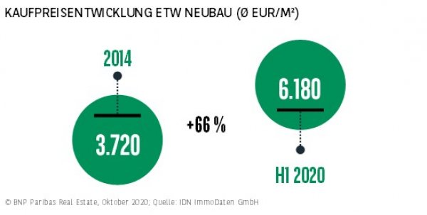 Kaufpreisentwicklung ETW Neubau Berlin H1 2020