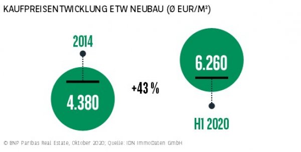 Kaufpreisentwicklungen ETW Neubau Düsseldorf H1 2020