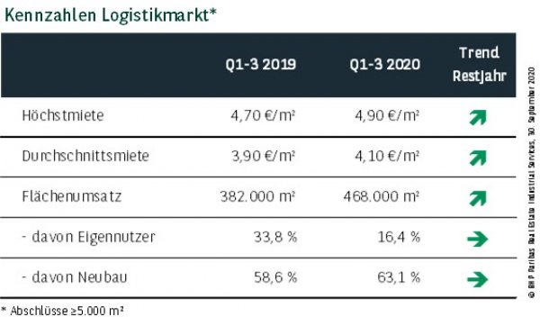 Kennzahlen Logistikmarkt Ruhrgebiet Q3 2020
