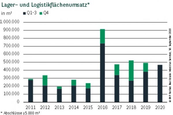 Lager- und Logistikflächenumsatz Ruhrgebiet Q3 2020