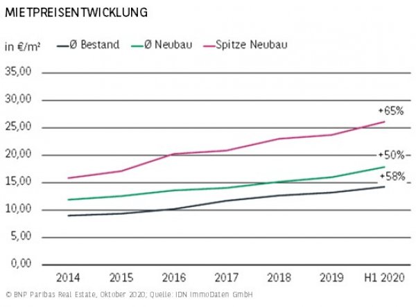 Mietpreisentwicklung Berlin H1 2020