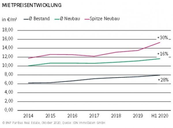 Mietpreisentwicklung Dortmund H1 2020
