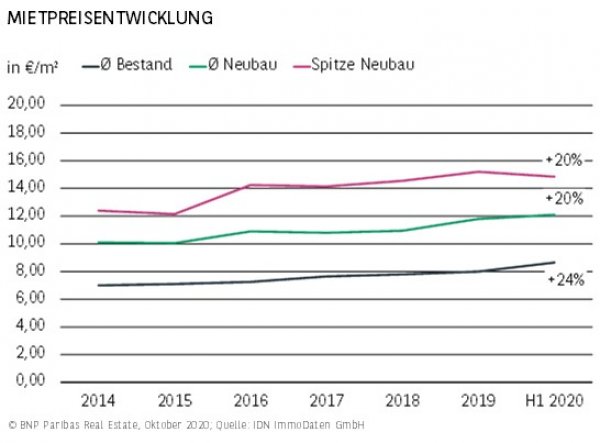 Mietpreisentwicklung Dresden H1 2020