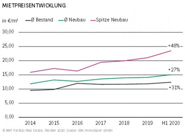 Mietpreisentwicklung Düsseldorf H1 2020