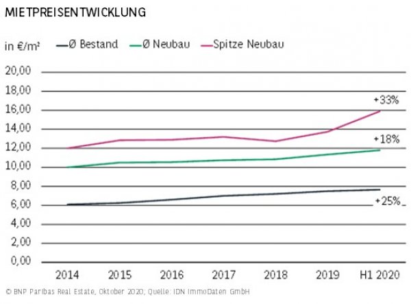 Mietpreisentwicklung Essen H1 2020