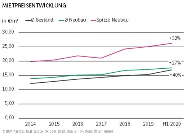 Mietpreisentwicklung Frankfurt H1 2020