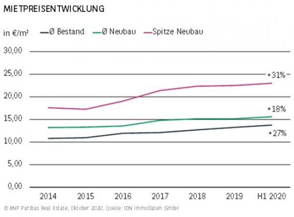 Mietpreisentwicklung Hamburg H1 2020