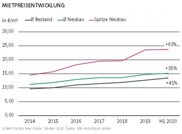 Mietpreisentwicklungen Köln H1 2020