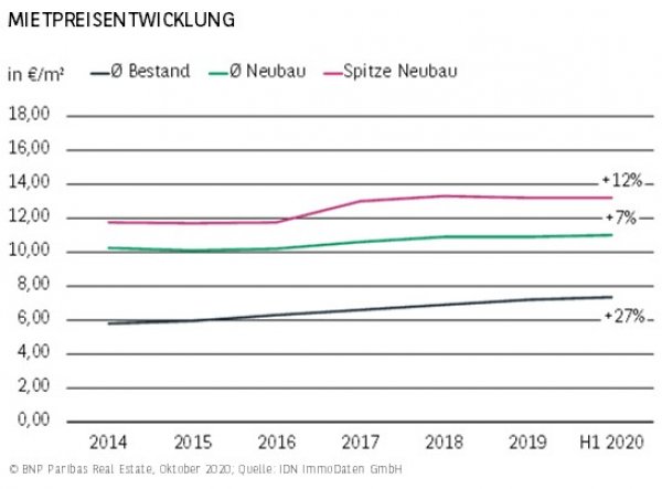 Mietpreisentwicklung Leipzig H1 2020