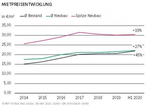 Mietpreisentwicklungen München H1 2020