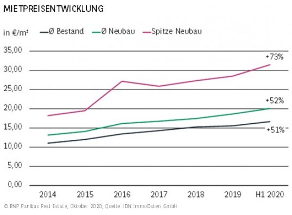 Mietpreisentwicklung Stuttgart H1 2020