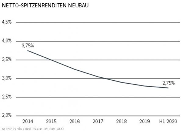 Netto-Spitzenrenditen Neubau Berlin H1 2020