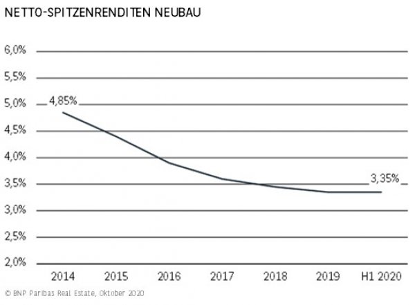 Netto-Spitzenrenditen Neubau Dortmund H1 2020