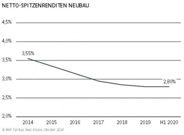 Netto-Spitzenrenditen Neubau Düsseldorf H1 2020