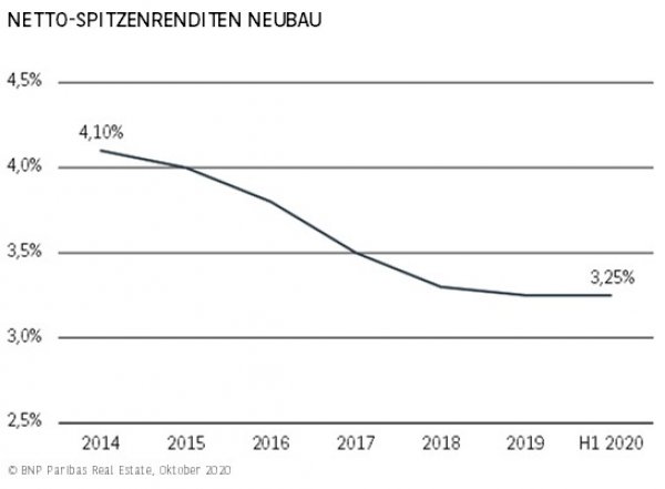 Netto-Spitzenrenditen Neubau Essen H1 2020