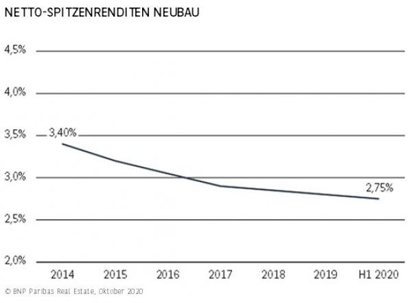 Netto-Spitzenrenditen Neubau Frankfurt H1 2020