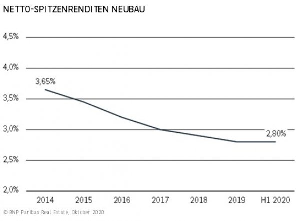 Netto-Spitzenrenditen Neubau Köln H1 2020