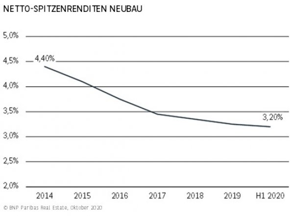 Netto-Spitzenrenditen Neubau Leipzig H1 2020
