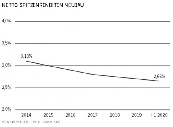 Netto-Spitzenrendite Neubau München H1 2020