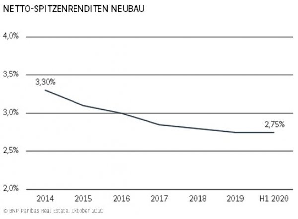 Netto-Spitzenrenditen Neubau Stuttgart H1 2020