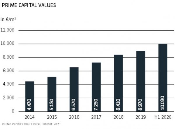 Prime Capital Values Berlin H1 2020