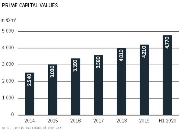 Prime Capital Values Dortmund H1 2020