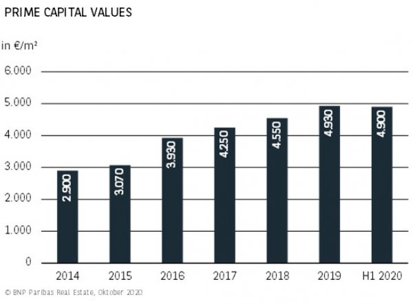 Prime Capital Values Dresden H1 2020