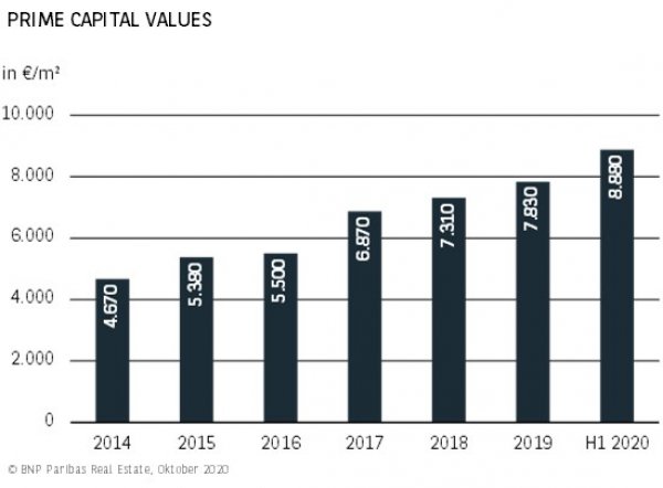 Prime Capital Value Düsseldorf H1 2020