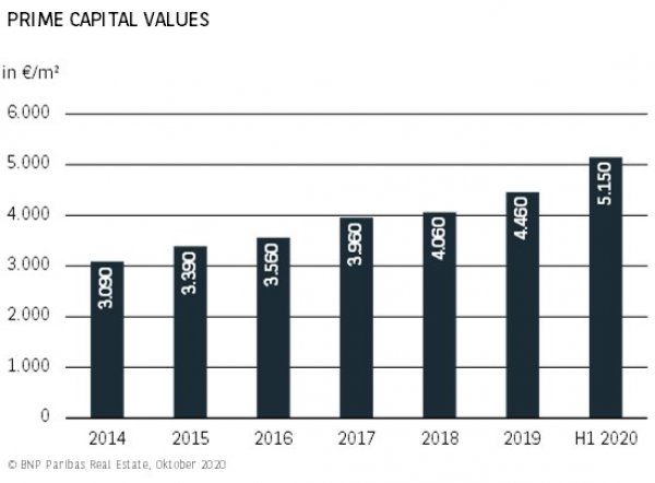 Prime Capital Values Essen H1 2020