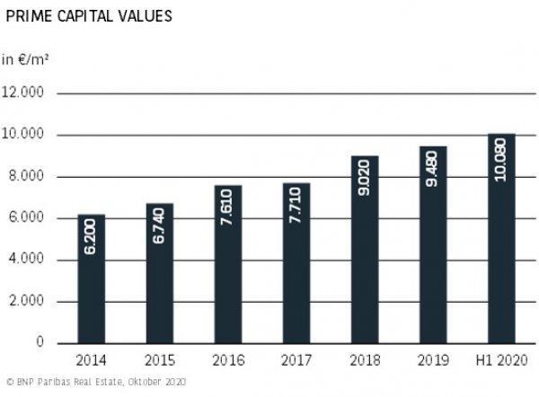 Prime Capital Values Frankfurt H1 2020