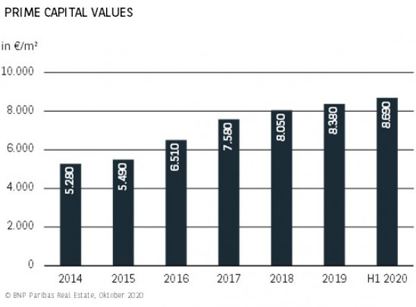 Prime Capital Values Hamburg H1 2020