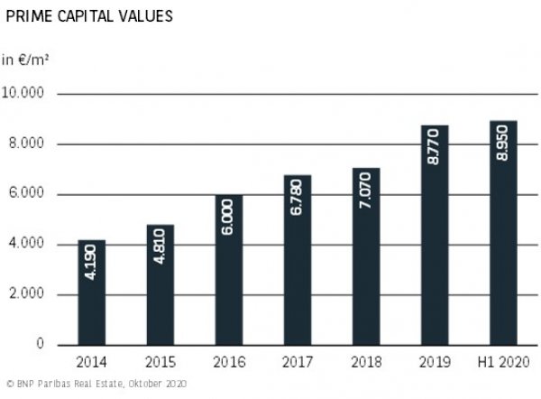 Prime Capital Values Köln H1 2020