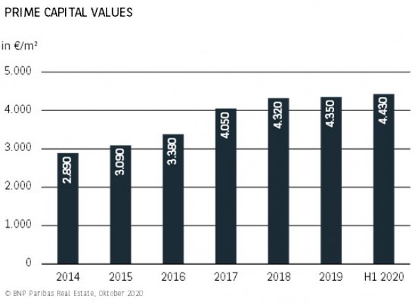 Prime Capital Values Leipzig H1 2020