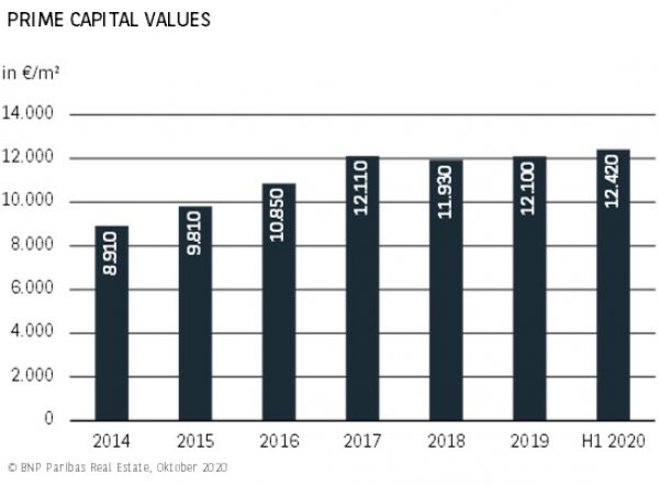 Prime Capital Values München H1 2020