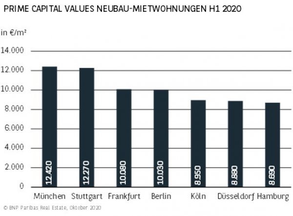Prime Capital Values Neubau-Mietwohnungen H1 2020