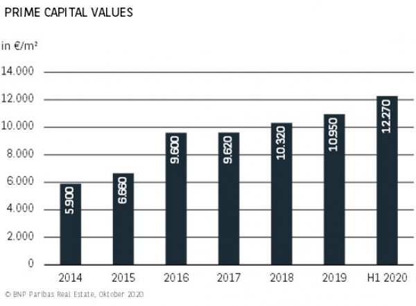 Prime Capital Value Stuttgart H1 2020